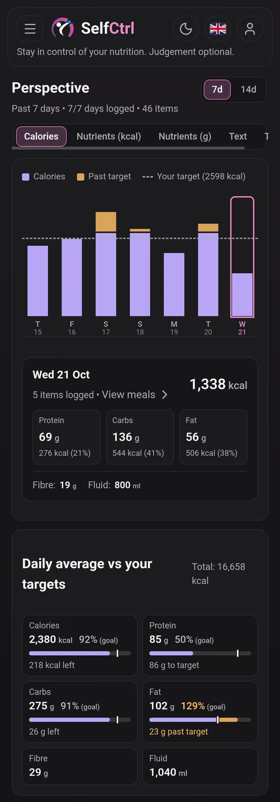 The Perspective tab: a seven-day calorie chart with a dashed target line, a soft amber segment on the days that went past it, and the daily averages against targets below.
